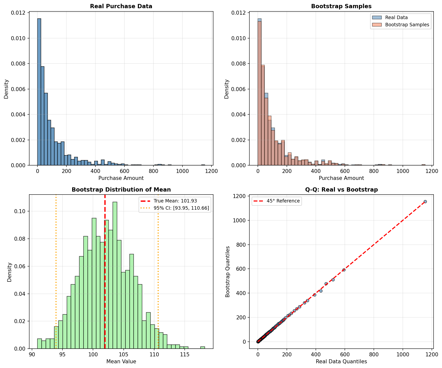 Bootstrap resampling: real data, bootstrap samples, distribution of means with confidence interval, Q-Q plot