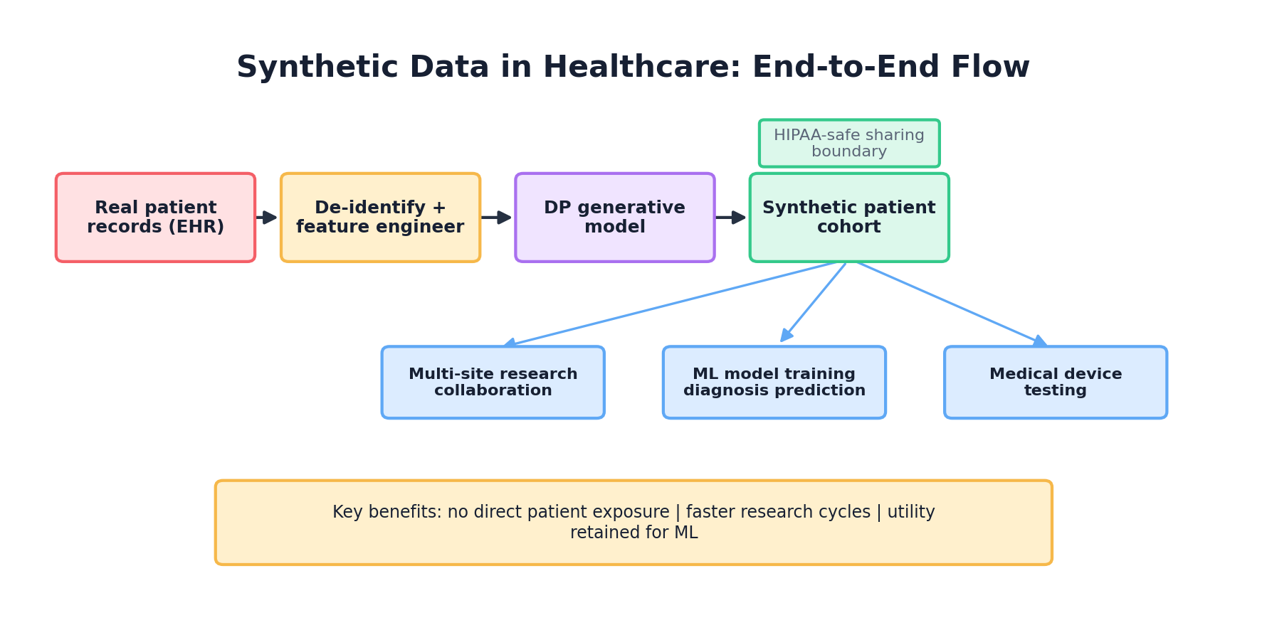 Healthcare synthetic data pipeline: EHR records through DP-CTGAN to synthetic patient cohort with governance and privacy review