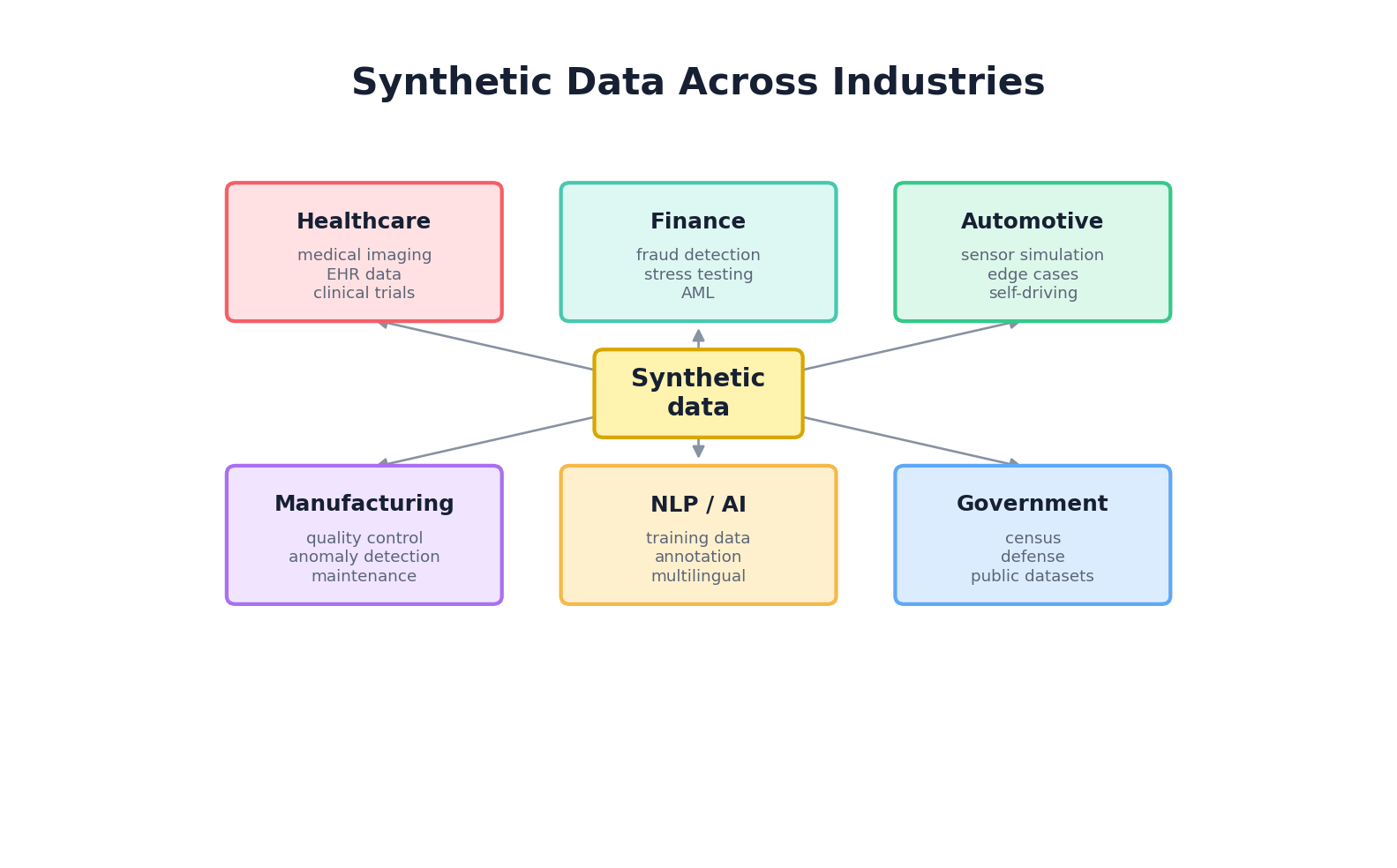 Synthetic data applications across 6 industries: Healthcare, Finance, Automotive, NLP, Manufacturing, Government