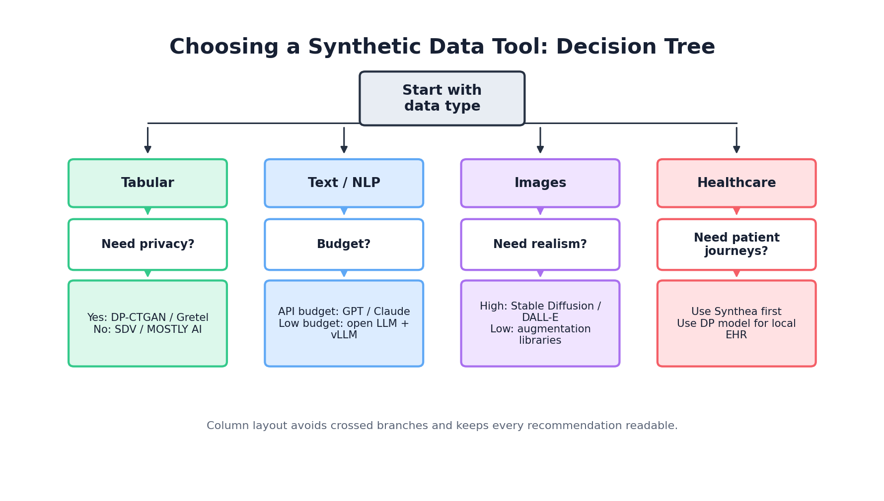 Decision tree for choosing a synthetic data tool based on data type, privacy needs, and budget