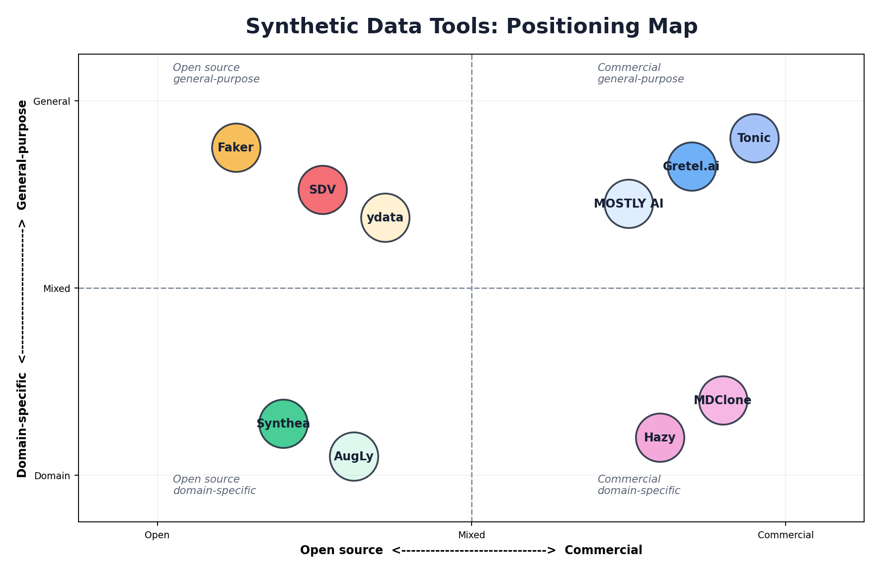 Synthetic data tools positioning map: open-source vs commercial, general vs domain-specific