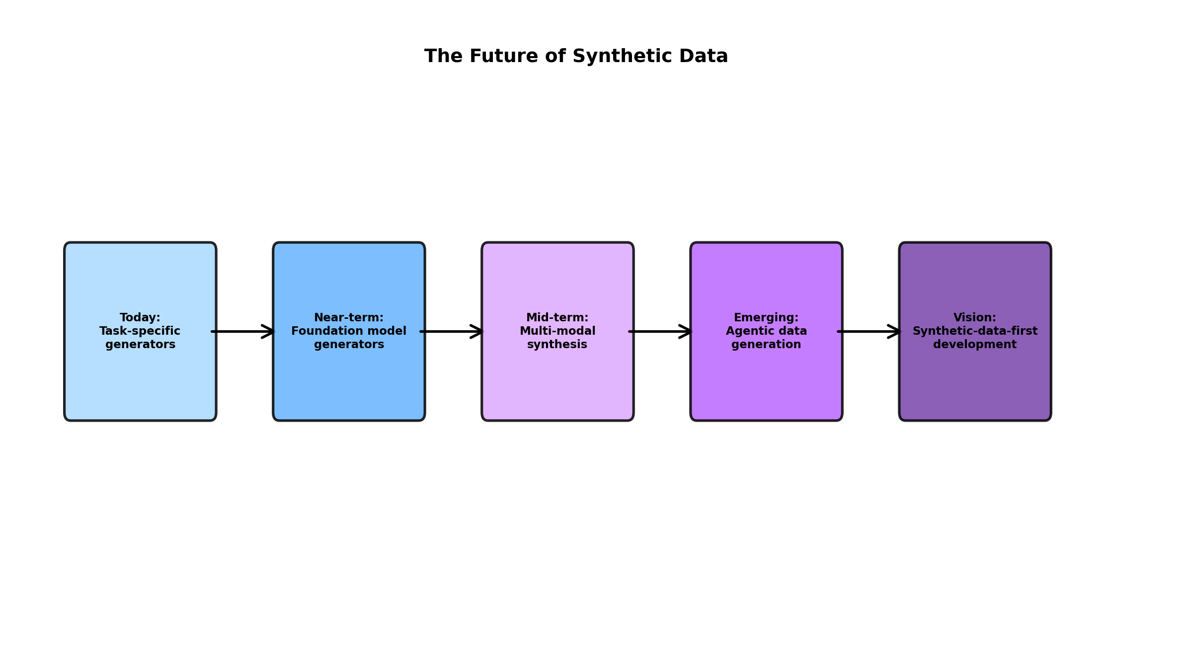 Future roadmap: task-specific → foundation models → multi-modal → agentic → synthetic-data-first