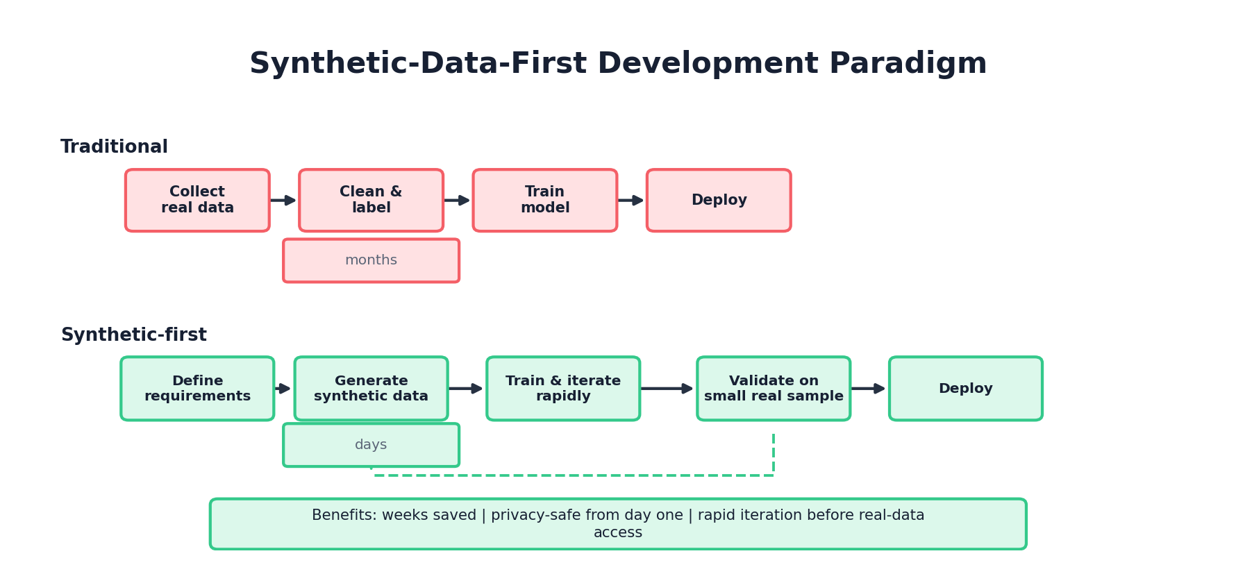 Traditional development (months) vs synthetic-data-first development (days) with feedback loops