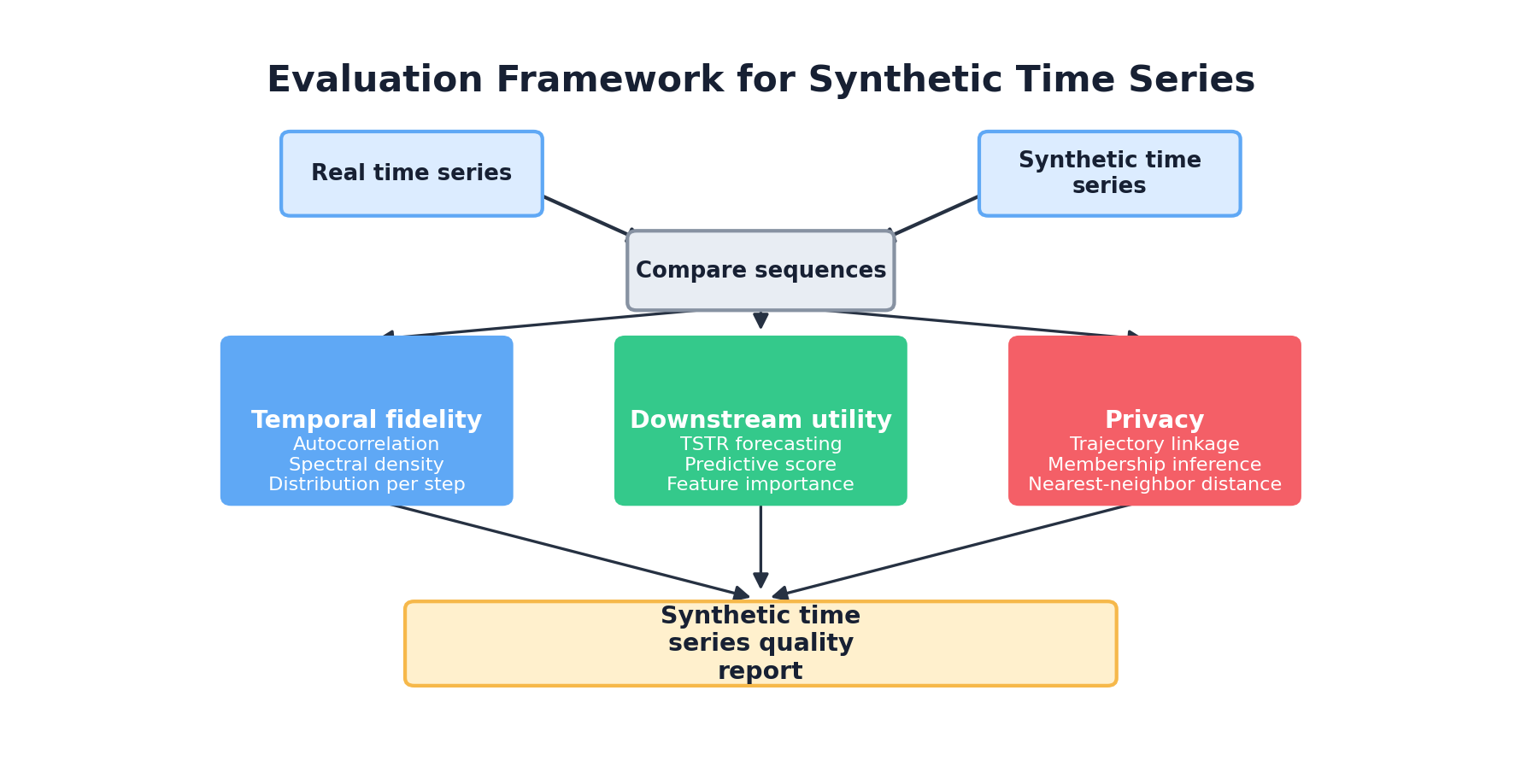 Three-layer evaluation framework: marginal fidelity, temporal dynamics, downstream task utility