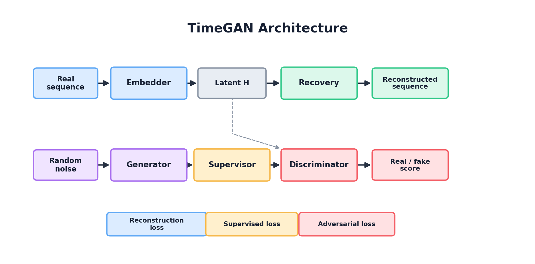 TimeGAN architecture: embedding space, generator, discriminator, and reconstruction paths