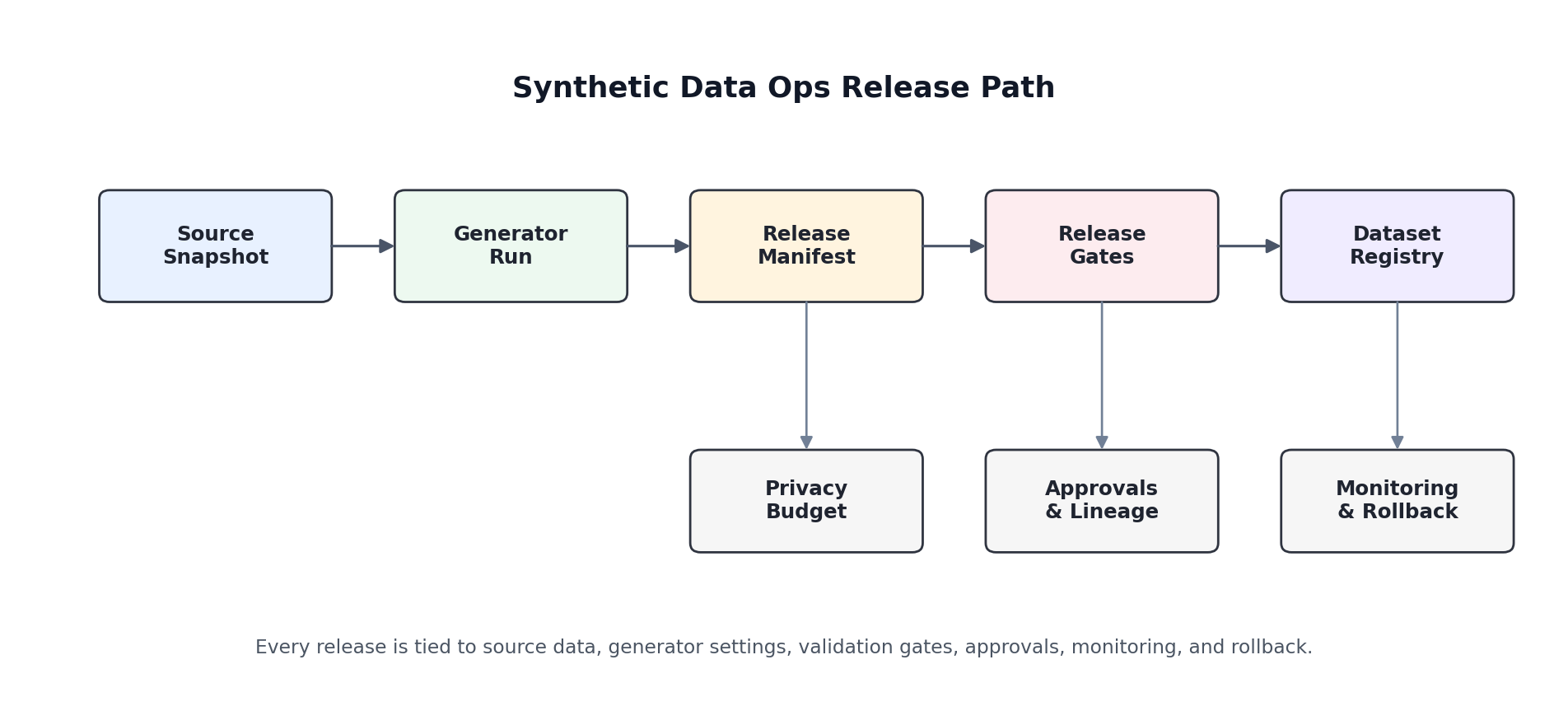 Synthetic Data Ops release path from source snapshot through generator run, release manifest, gates, registry, privacy budget, approvals, monitoring, and rollback