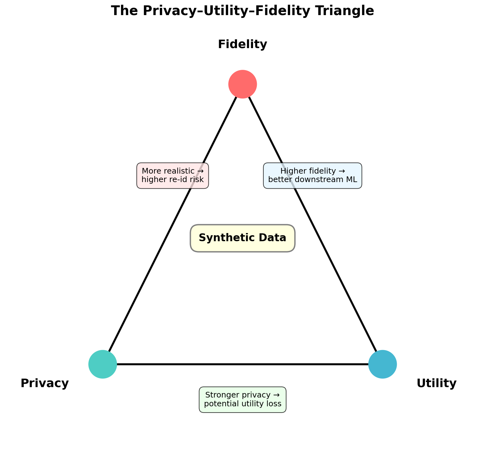 Fidelity-Utility-Privacy triangle showing the three-way trade-off in synthetic data