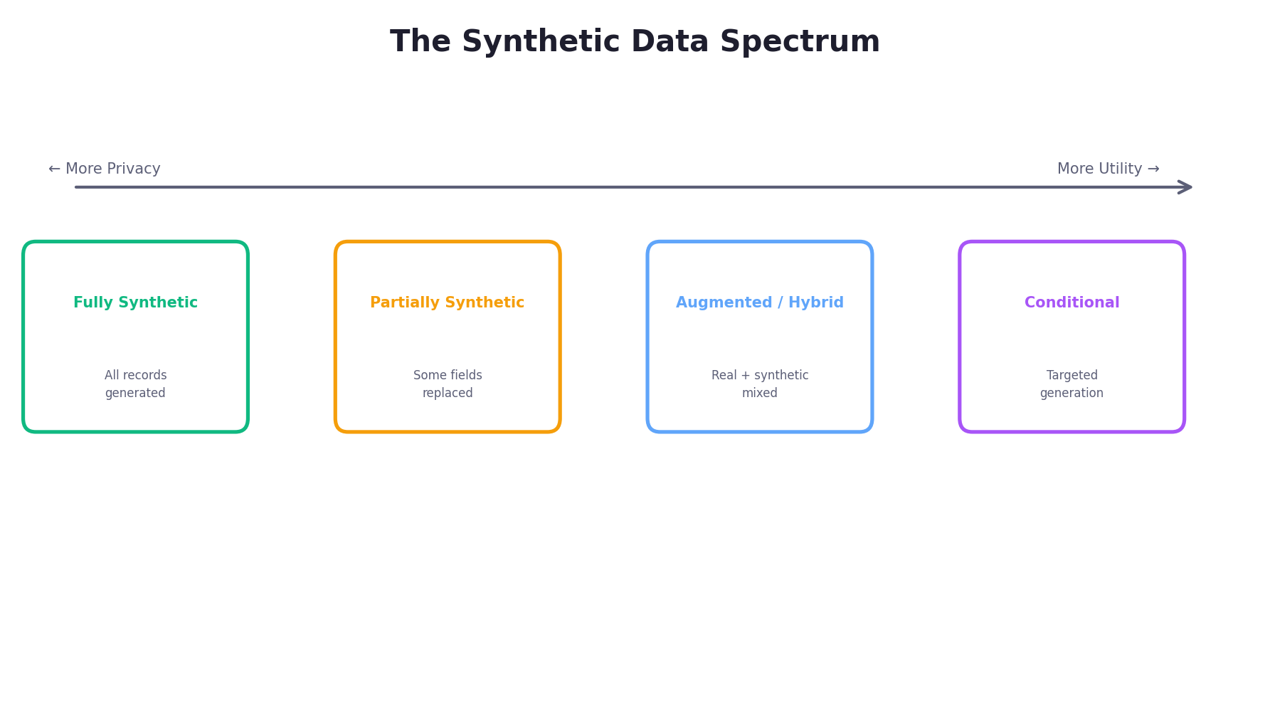 Synthetic data spectrum: Fully Synthetic, Partially Synthetic, Augmented/Hybrid, Conditional