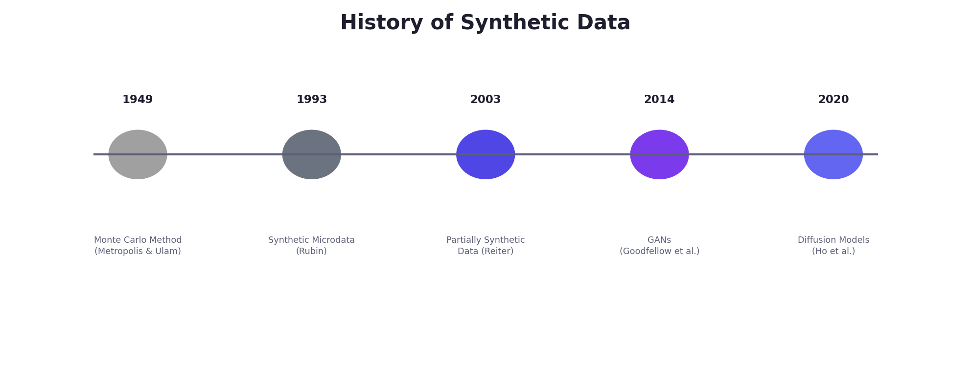 Timeline of synthetic data: 1949 Monte Carlo, 1993 Rubin, 2003 Reiter, 2014 GANs, 2020 Diffusion Models