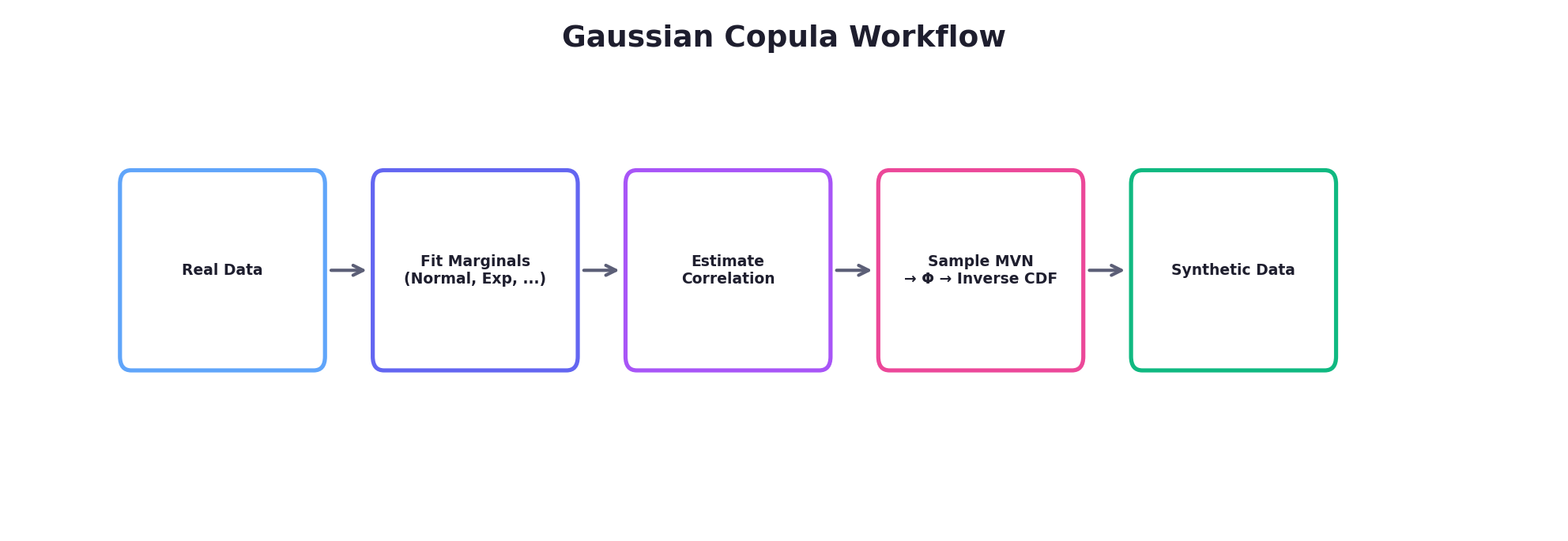 Gaussian copula workflow: Real Data → Fit Marginals → Estimate Correlation → Sample → Synthetic Data