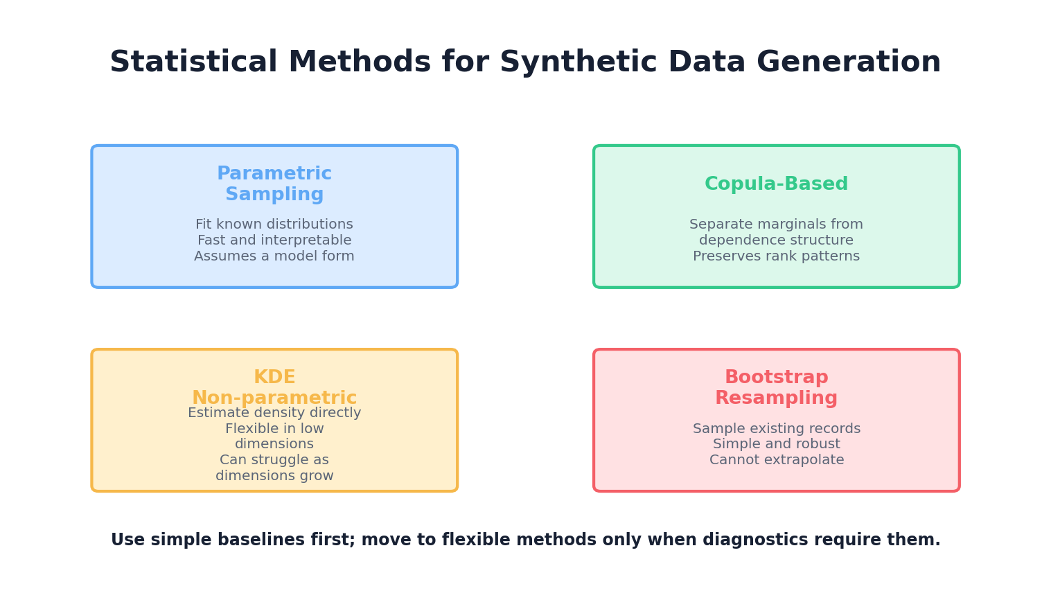 2x2 comparison grid of statistical generation methods: Parametric, Copula, KDE, Bootstrap
