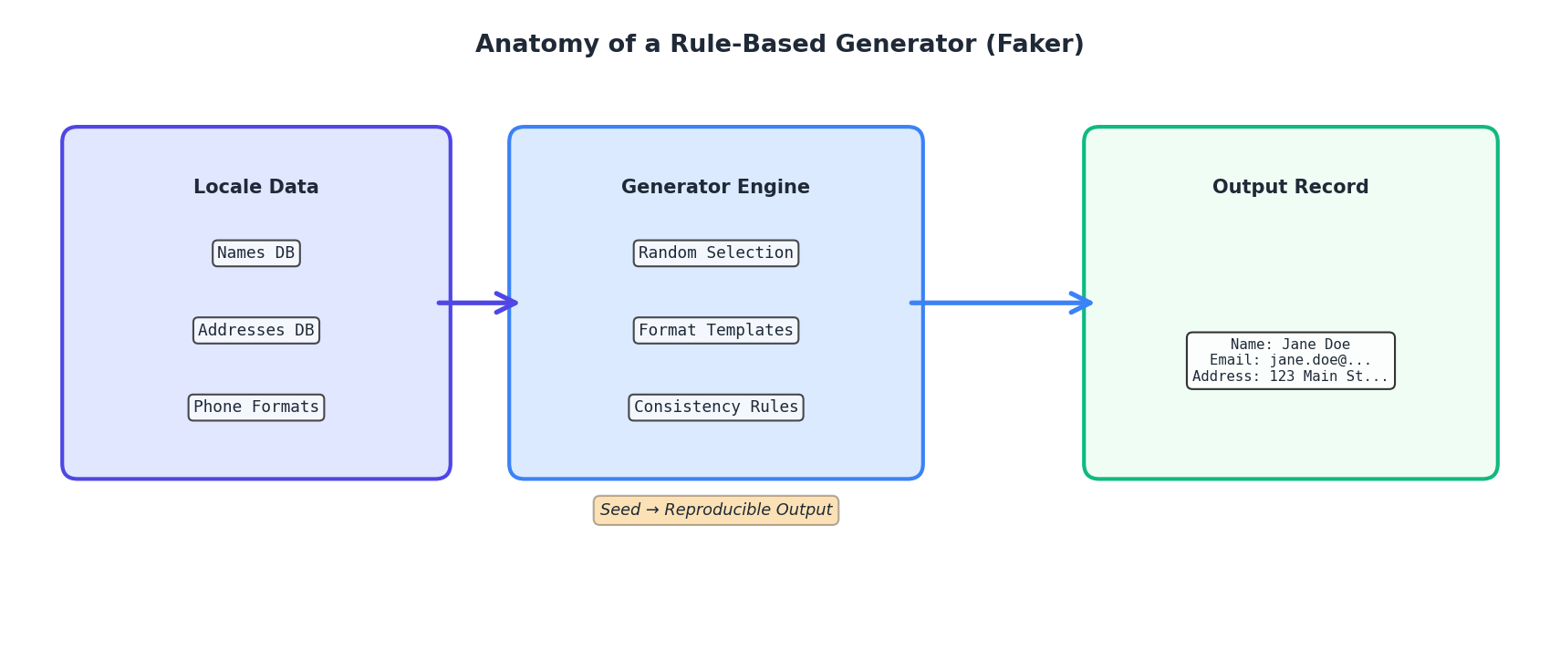 Anatomy of a rule-based generator: Locale Data → Generator Engine → Output Record
