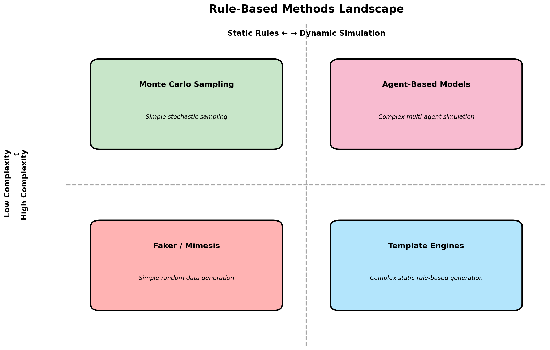 Hierarchy of rule-based and simulation methods: Rule-Based, Monte Carlo, Agent-Based, Physics-Based