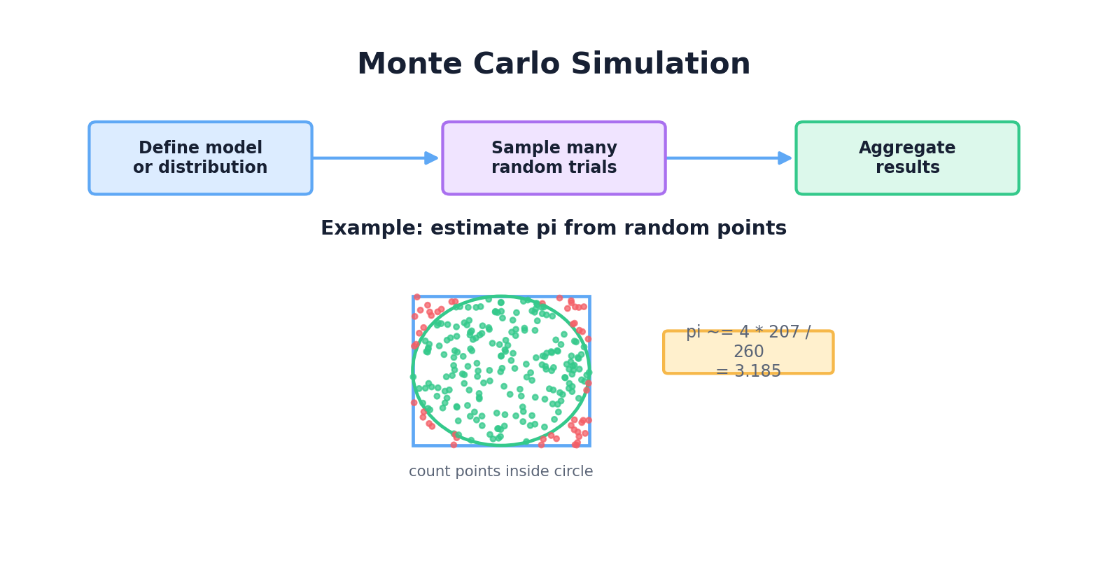Monte Carlo simulation concept: define model, sample random trials, aggregate results