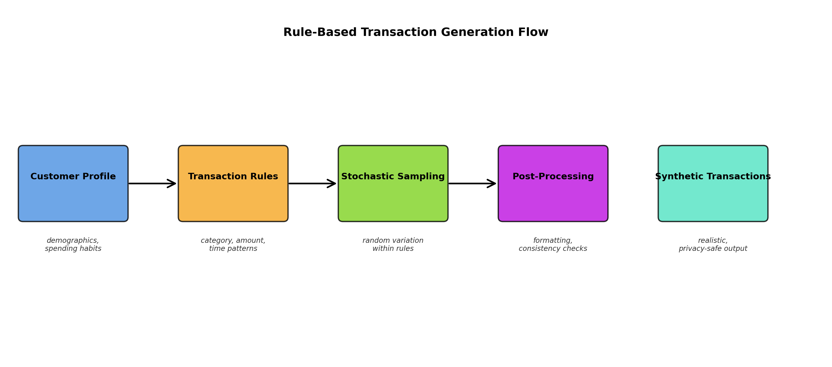 Transaction simulator architecture flowchart