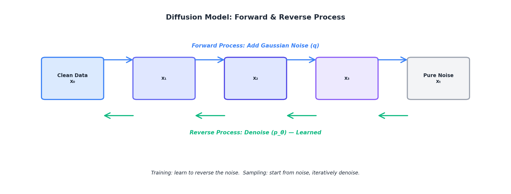 Diffusion model forward and reverse process: clean data through noise levels to pure noise and back