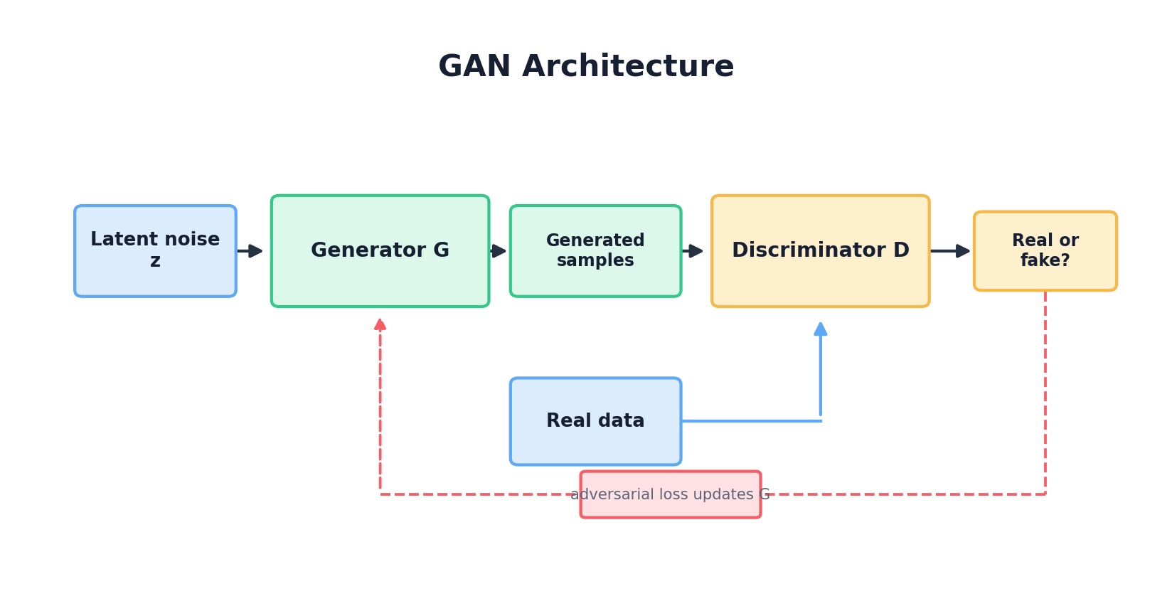 GAN architecture: Generator produces fake data, Discriminator classifies real vs fake, gradient feedback loop