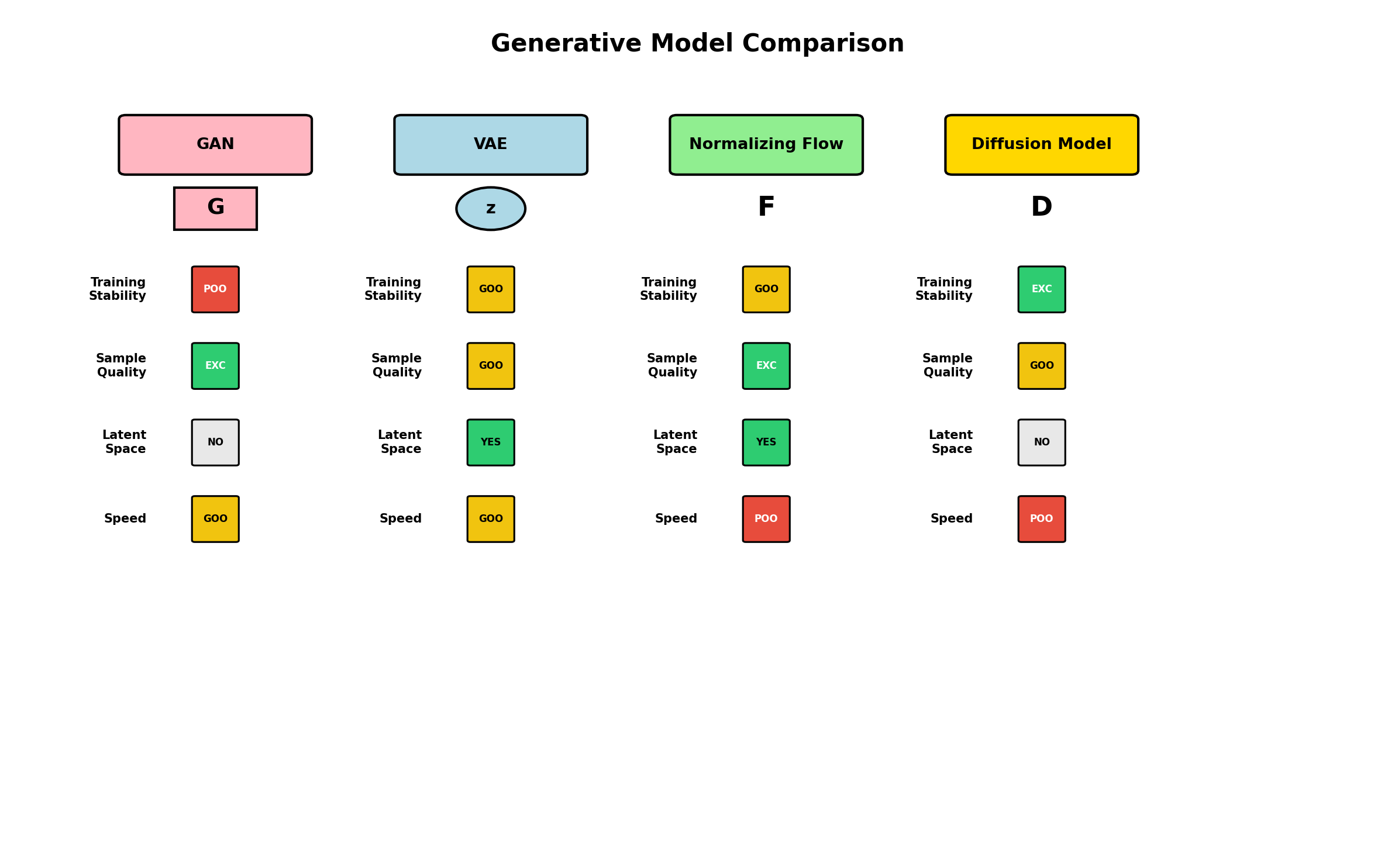Visual scorecard comparing GAN, VAE, Normalizing Flow, and Diffusion models across quality, stability, diversity, speed