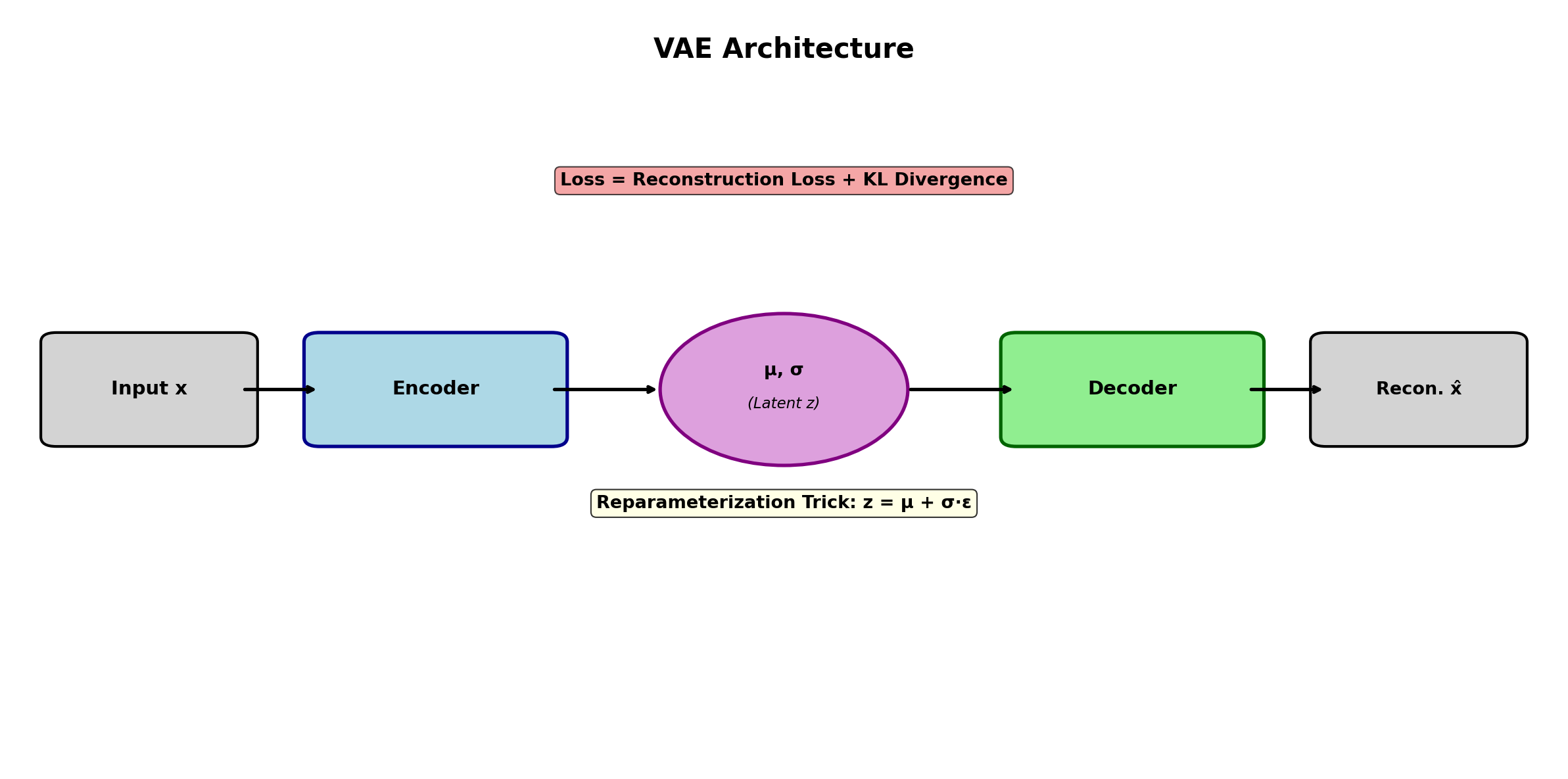 VAE architecture: Encoder maps input to latent distribution, reparameterization trick, Decoder reconstructs