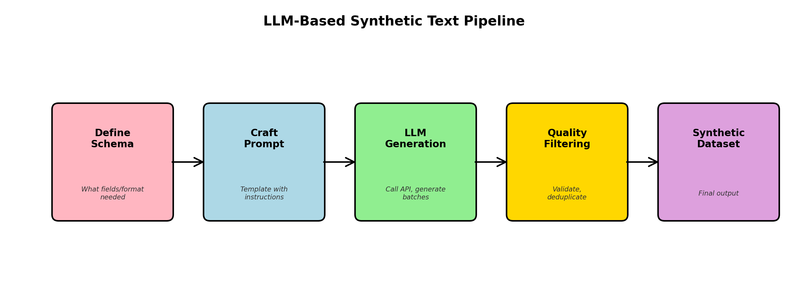 LLM synthetic data pipeline: Schema → Prompt → Generate → Validate → Filter → Dataset