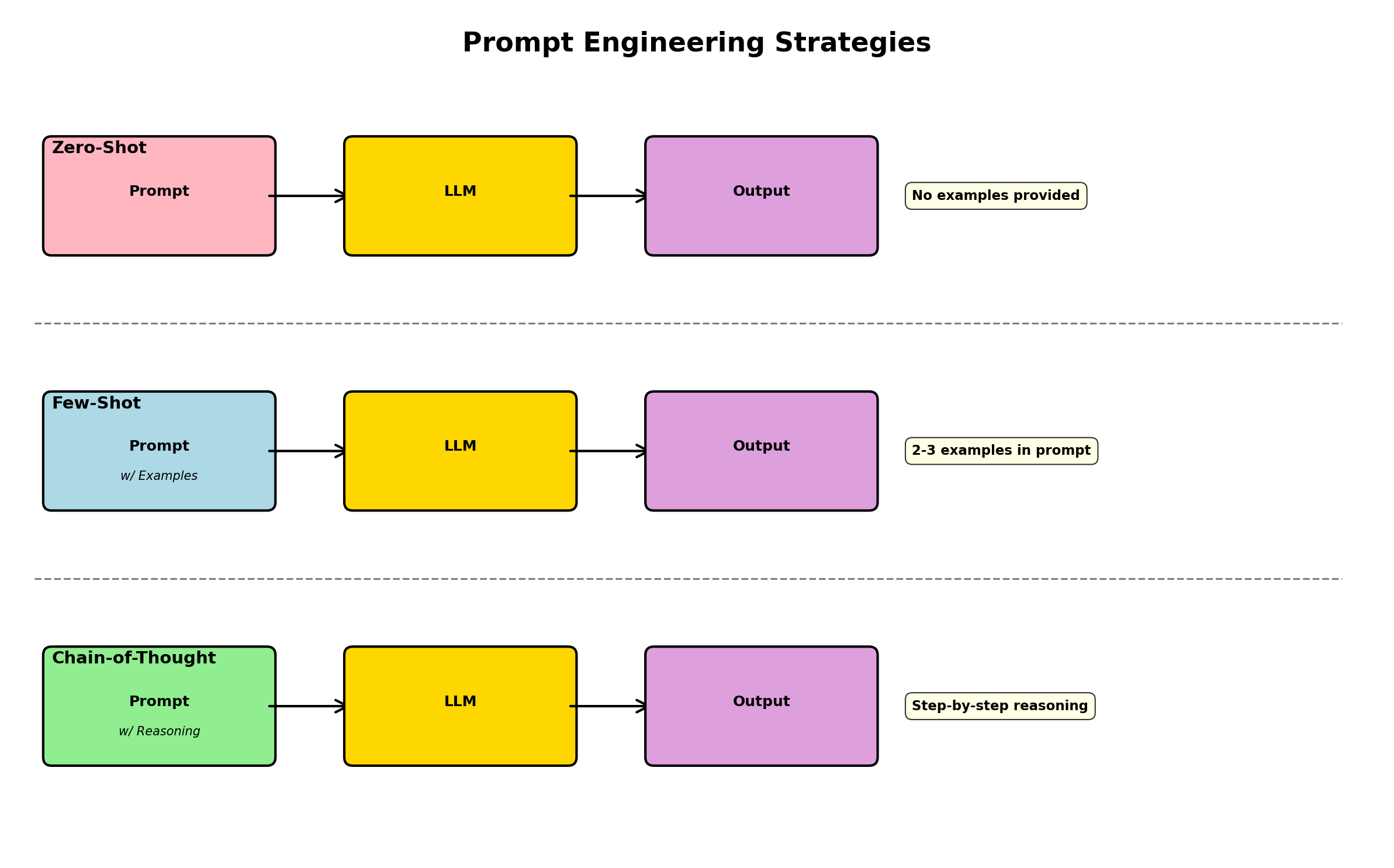 Three prompting strategies: Zero-Shot, Few-Shot, Chain-of-Thought with quality progression