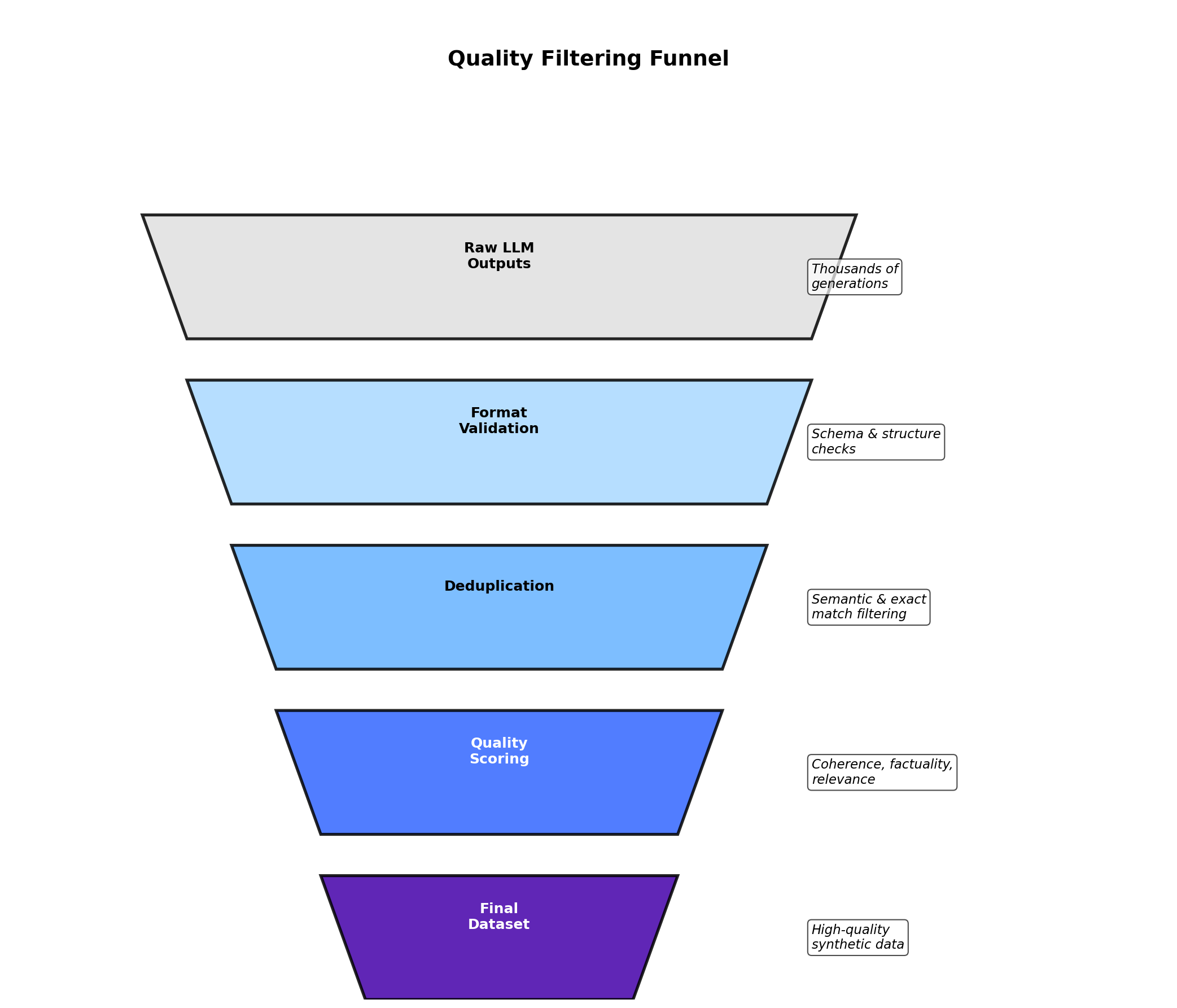 Quality funnel: 10,000 raw outputs filtered through validation, constraints, deduplication to 7,800 clean records