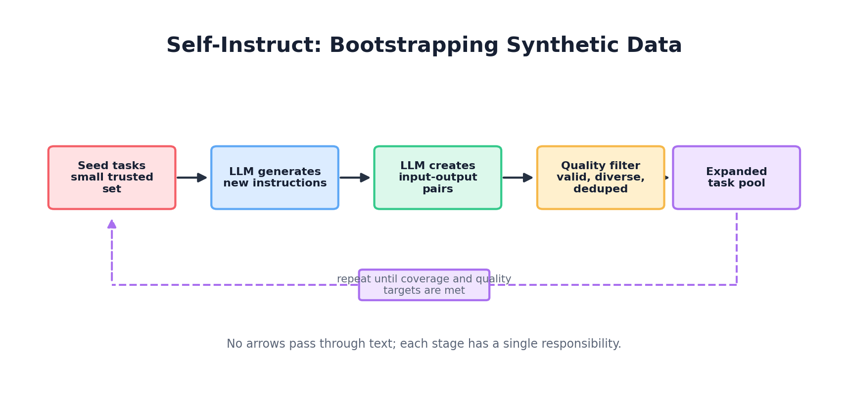 Self-Instruct loop: seed instructions → generate → filter → expand pool iteratively