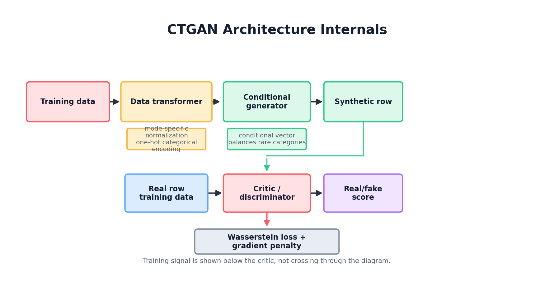 CTGAN architecture: mode-specific normalization, conditional vector, generator, critic with training-by-sampling