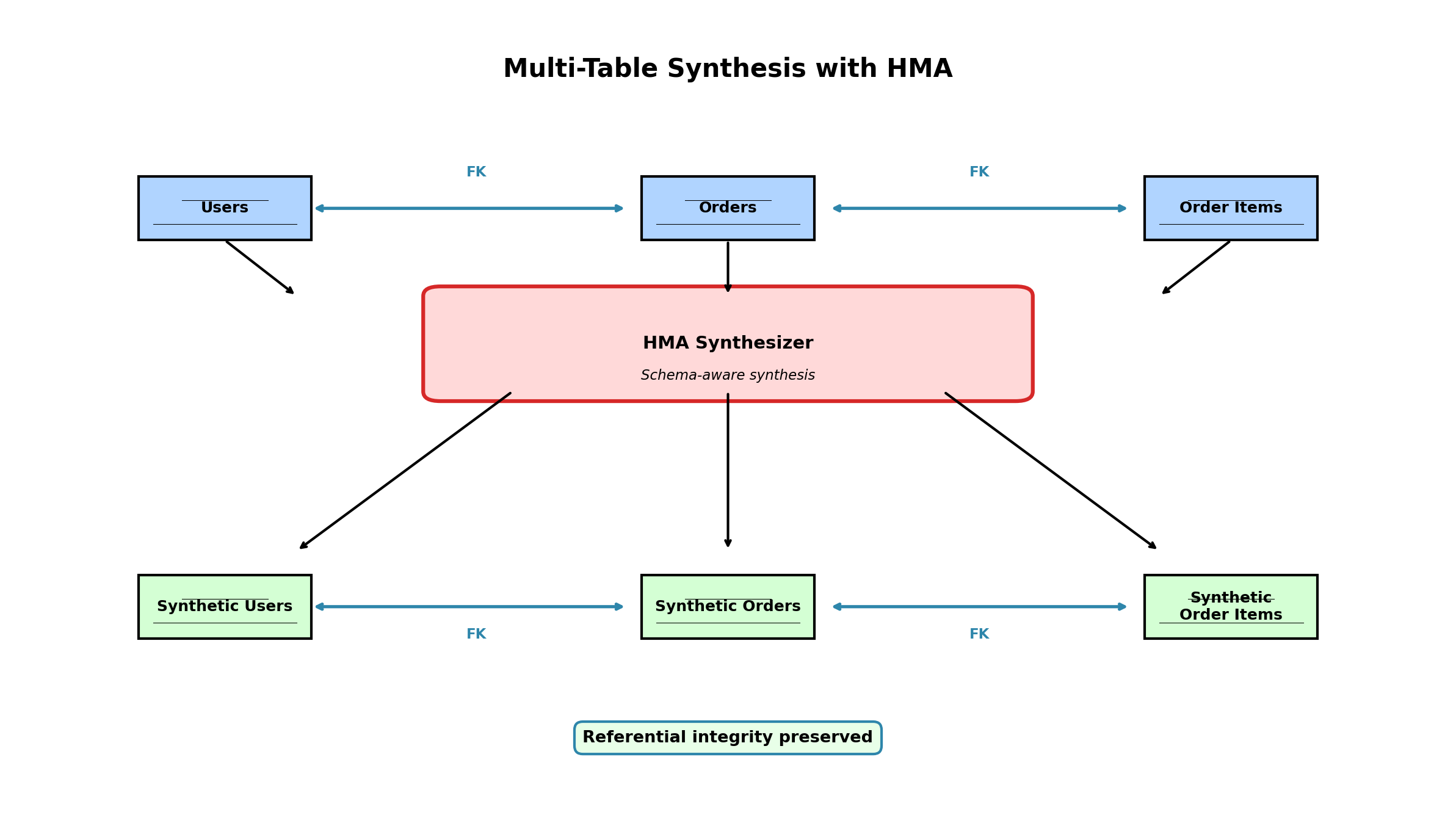Multi-table synthesis: parent-child table relationships with HMA top-down sampling