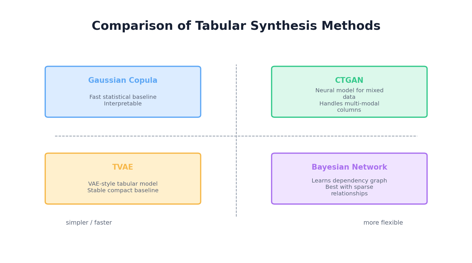 Tabular synthesis methods comparison: Gaussian Copula, CTGAN, TVAE, Bayesian Network