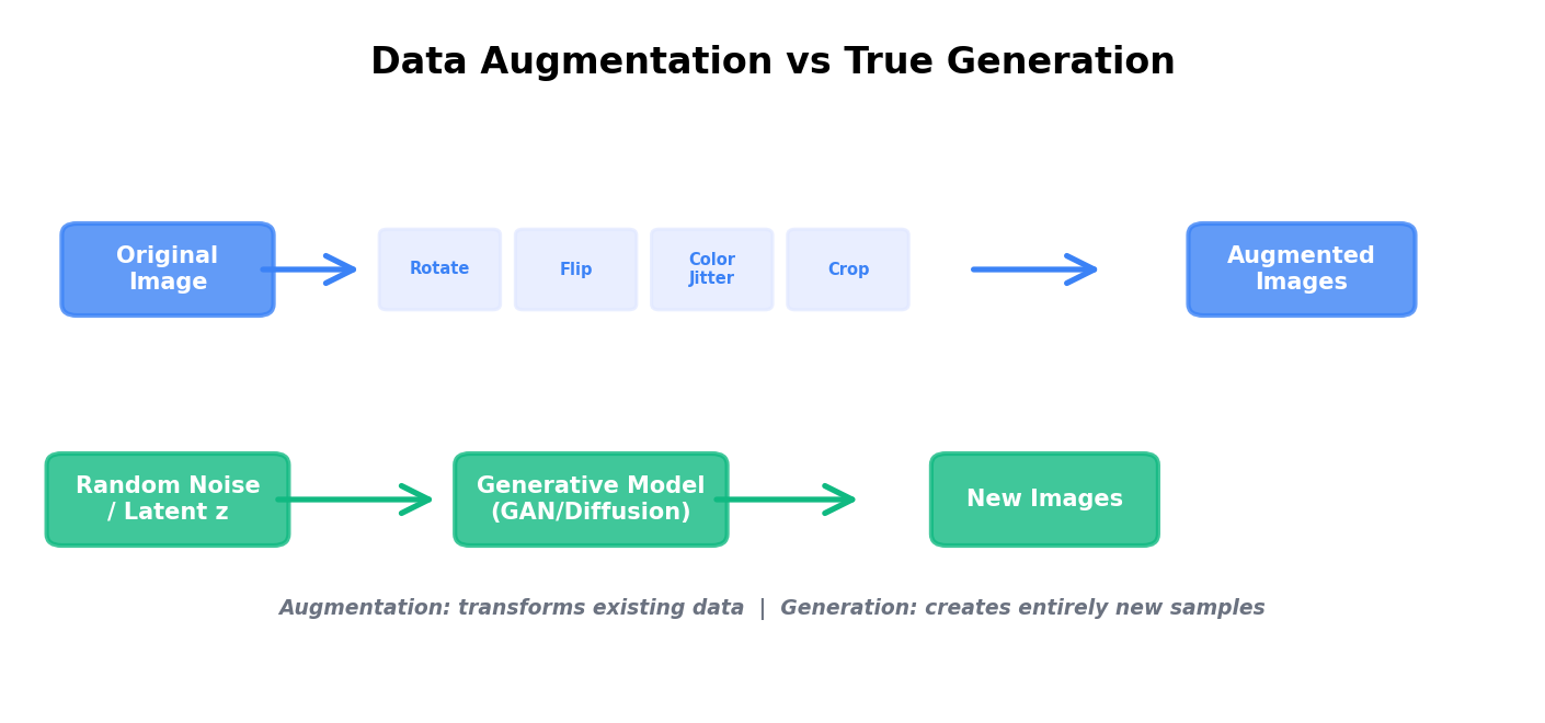 Data augmentation transforms existing images; generation creates entirely new images from noise