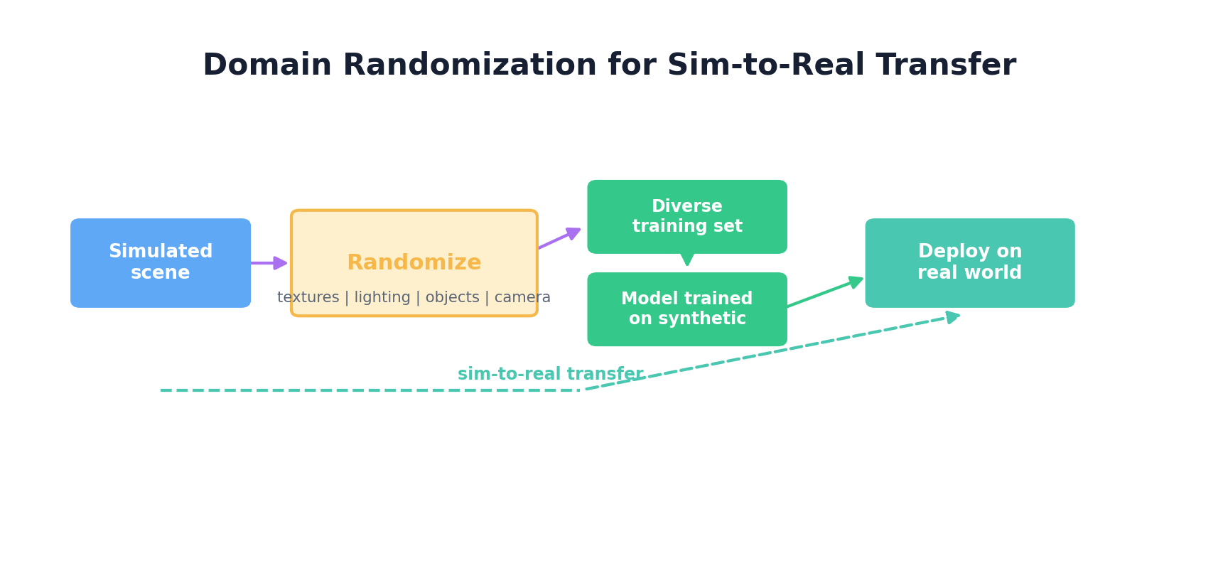 Domain randomization: randomize textures, lighting, objects, camera in simulation for sim-to-real transfer