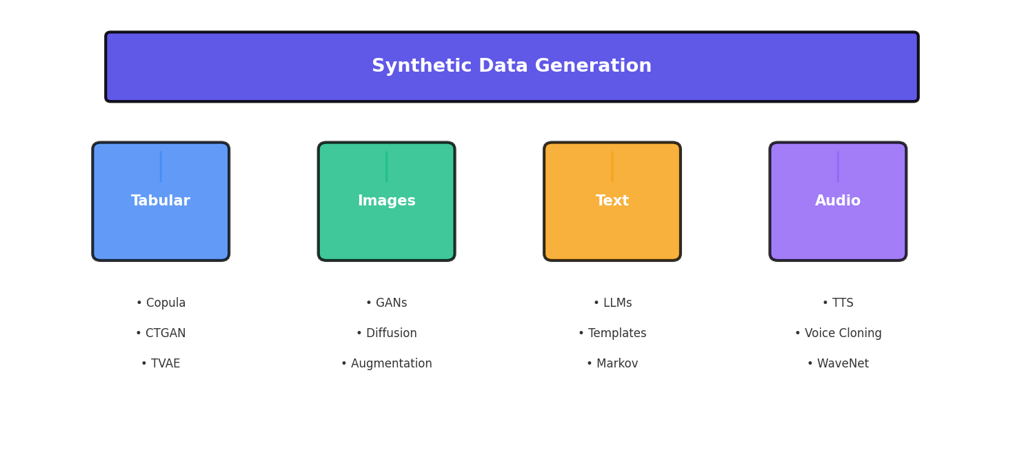 Synthetic data across modalities: Tabular, Images, Text, Audio with generation methods