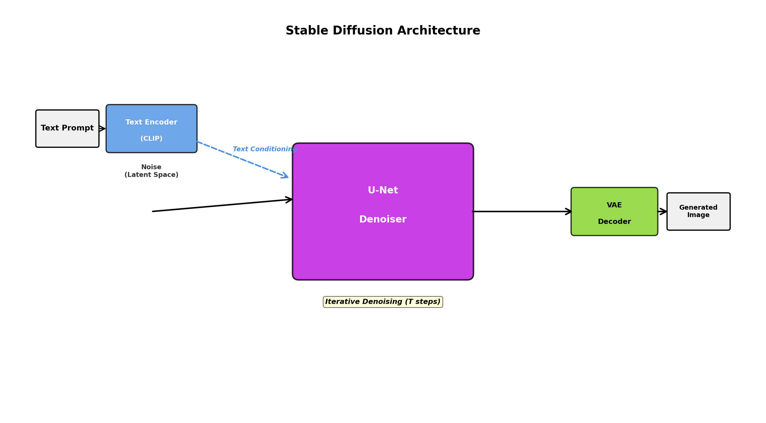 Stable Diffusion architecture: text encoder, U-Net denoiser, VAE decoder pipeline