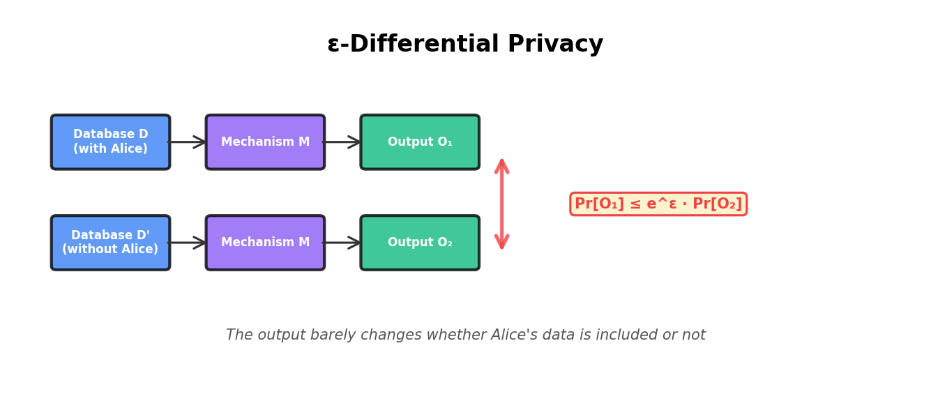 Differential privacy intuition: output barely changes with or without any individual's data