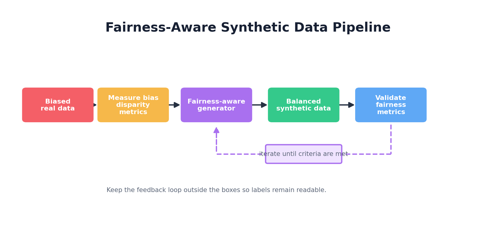 Fairness-aware synthetic data pipeline: analyze bias, generate with fairness constraints, validate metrics