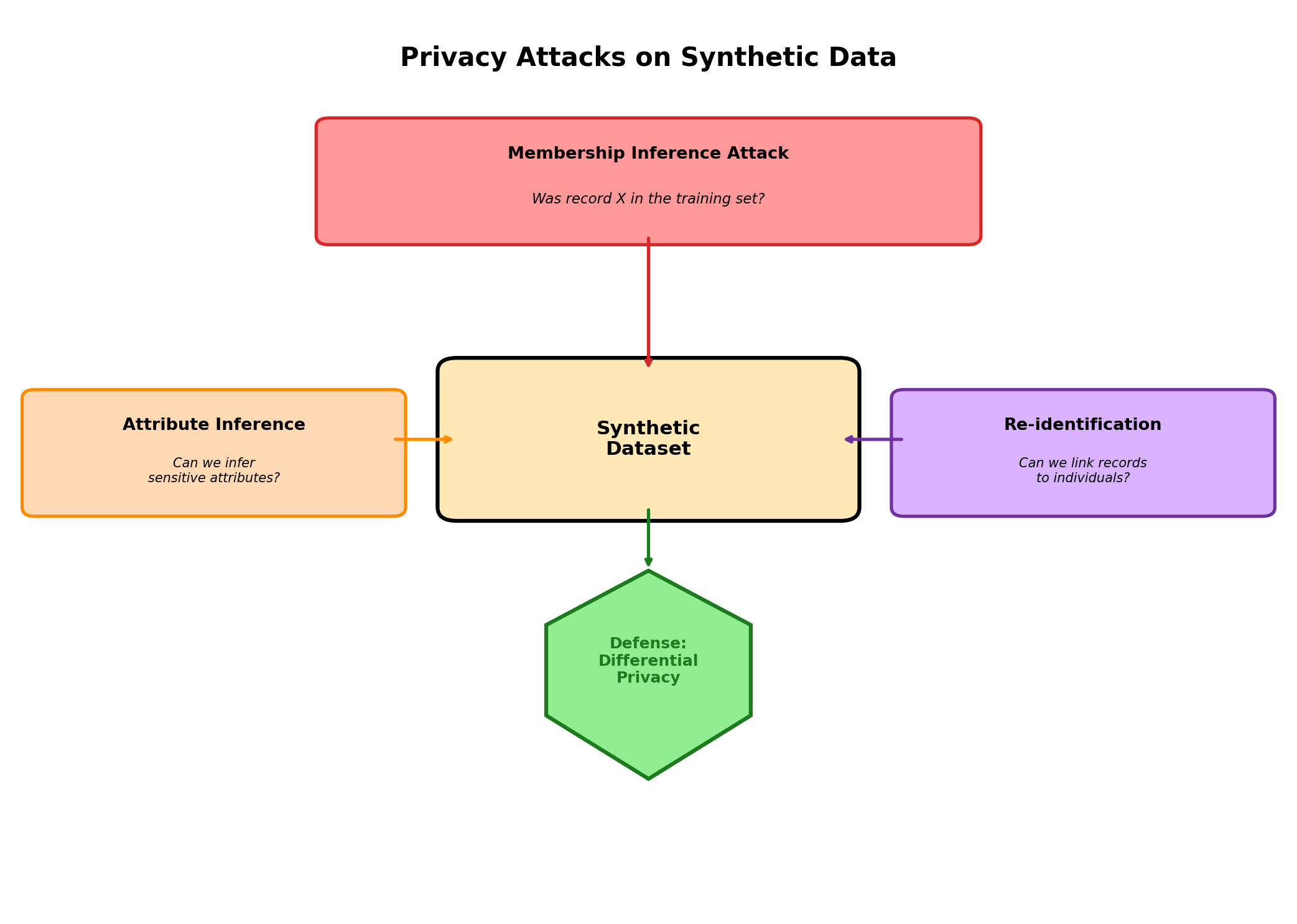 Privacy attack taxonomy: Membership Inference, Attribute Inference, Reconstruction, Linkage