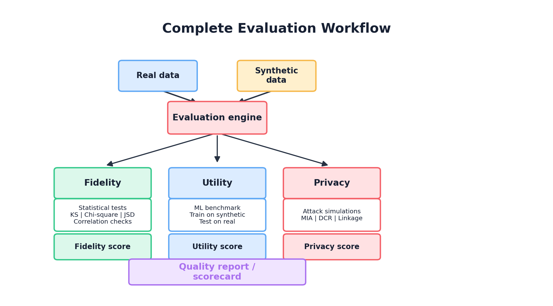 Complete evaluation workflow: real and synthetic data through statistical tests, ML pipeline, and privacy attacks to quality report