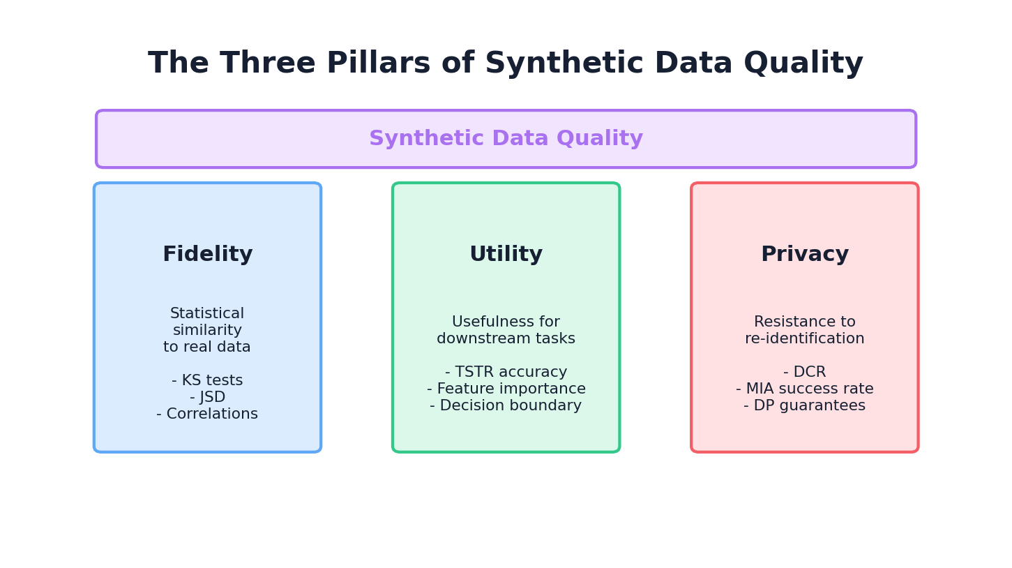 Three pillars of synthetic data quality: Fidelity, Utility, Privacy