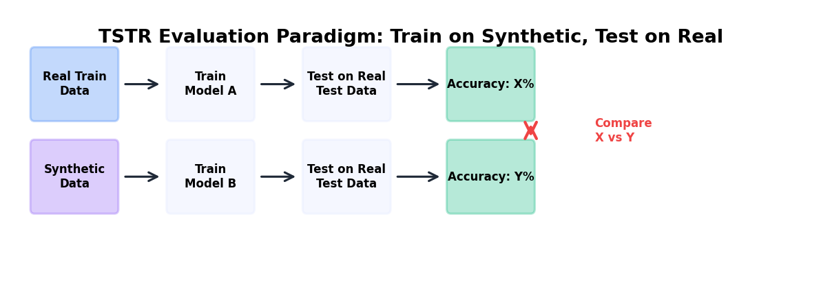 TSTR evaluation: train on synthetic, test on real, compare to training on real
