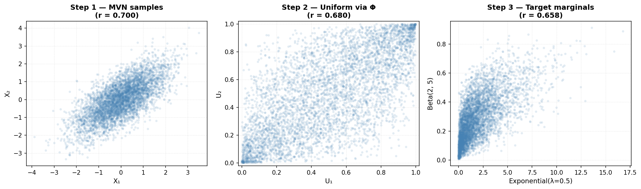Three-step Gaussian copula process: MVN sampling, CDF transform to uniform, inverse CDF to target marginals