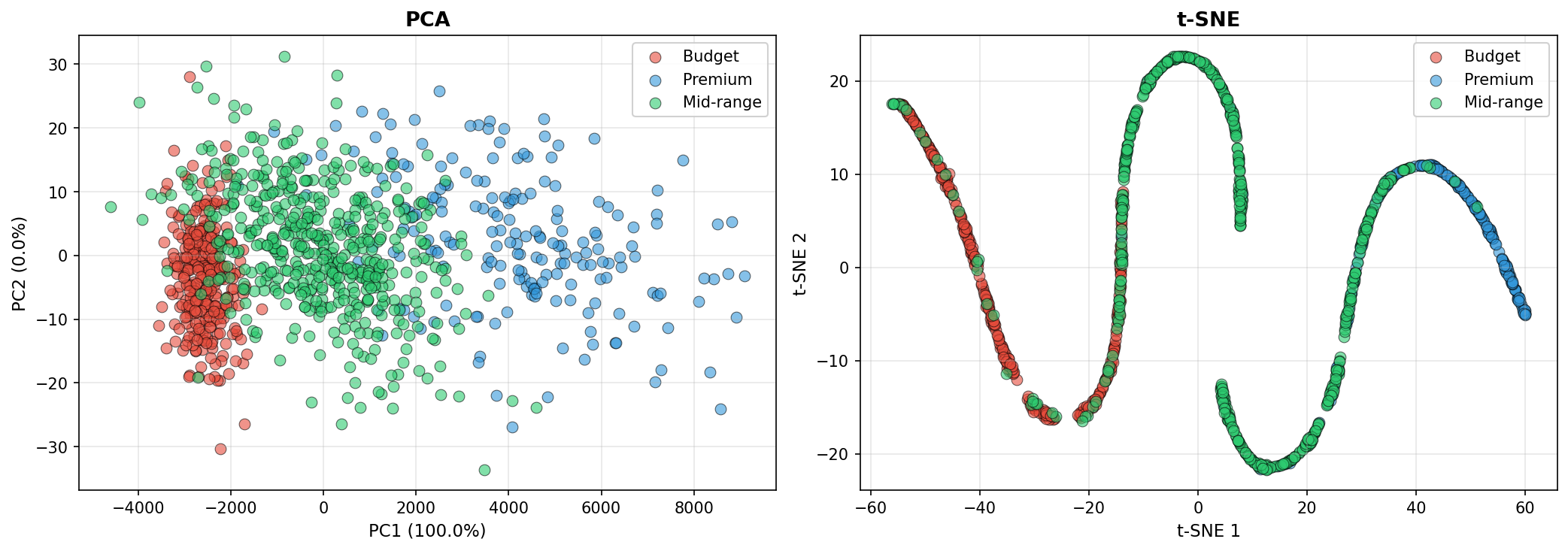 PCA and t-SNE projections of 3-cluster synthetic customer data