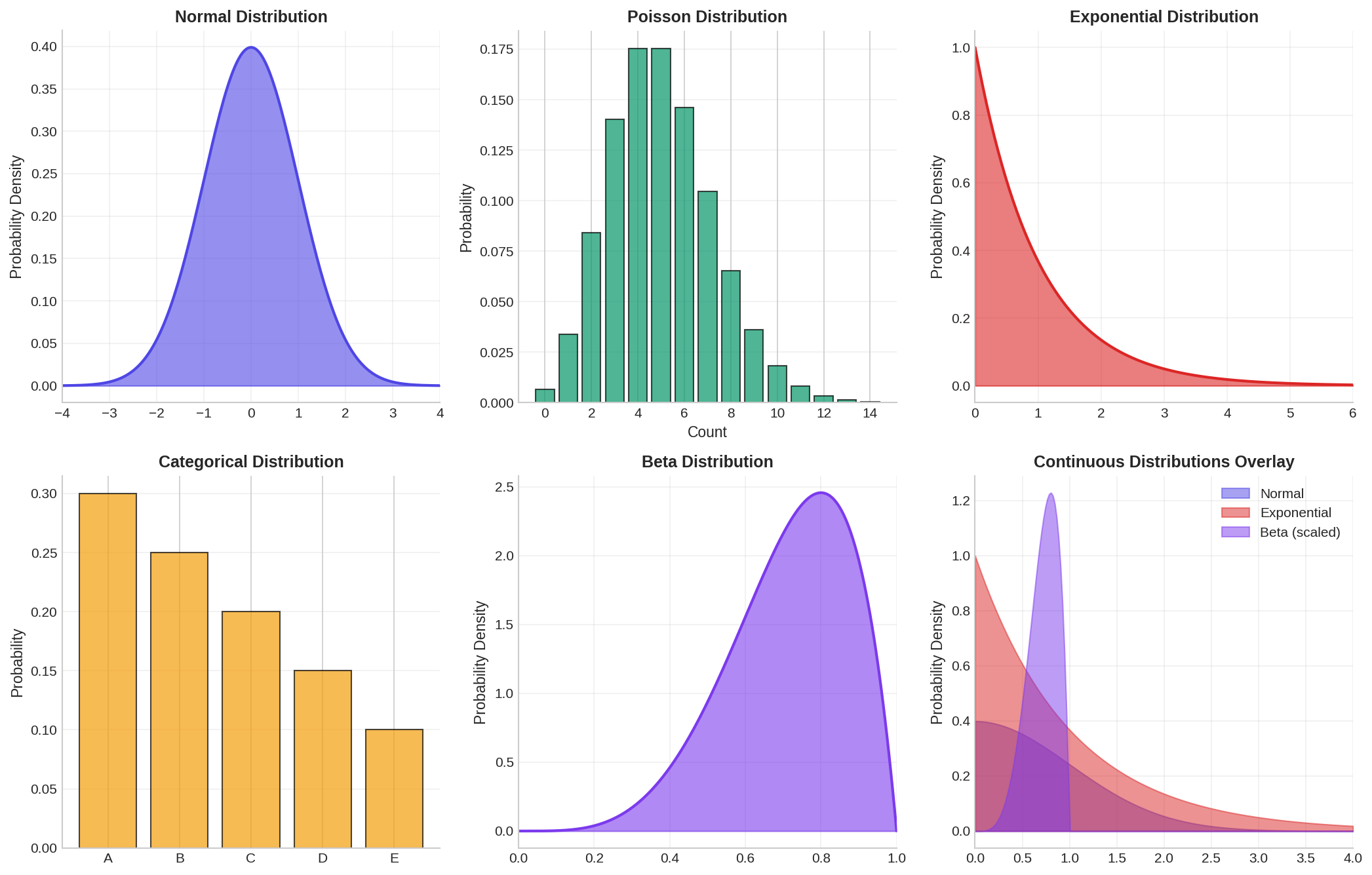 Five common probability distributions: Normal, Poisson, Exponential, Categorical, and Beta, with PDF overlays