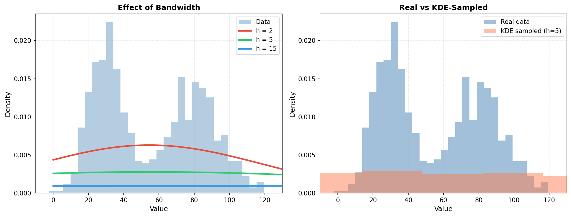 KDE bandwidth comparison and real vs KDE-sampled synthetic data for bimodal distribution