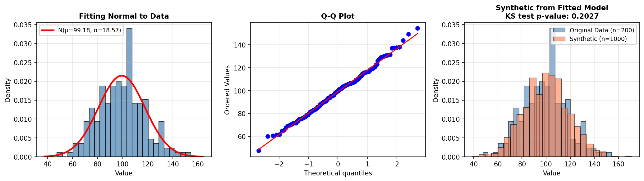MLE fitting a normal distribution: histogram with fitted PDF, Q-Q plot, and synthetic vs real comparison