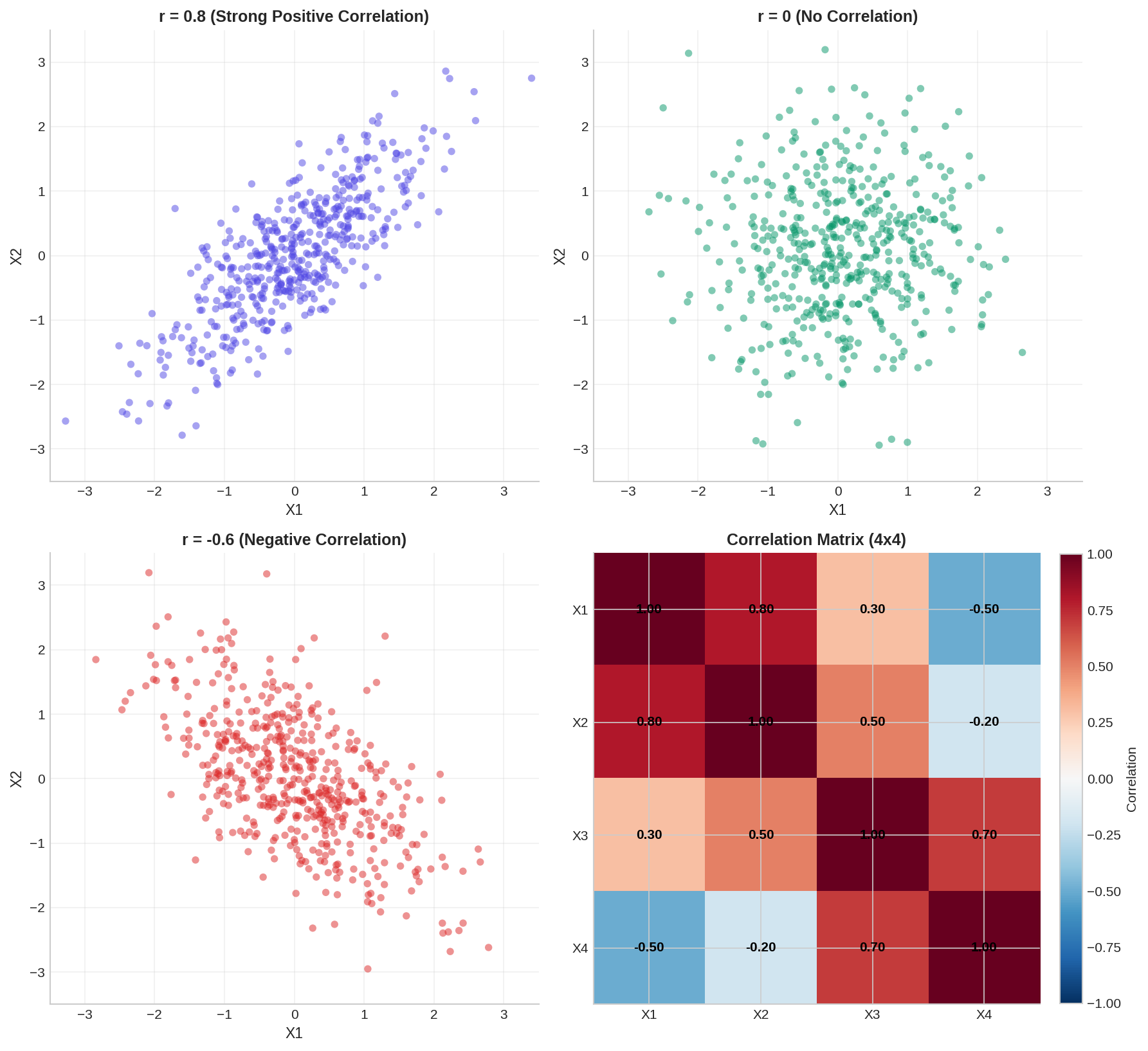 Multivariate normal distributions with different correlation coefficients and a correlation heatmap