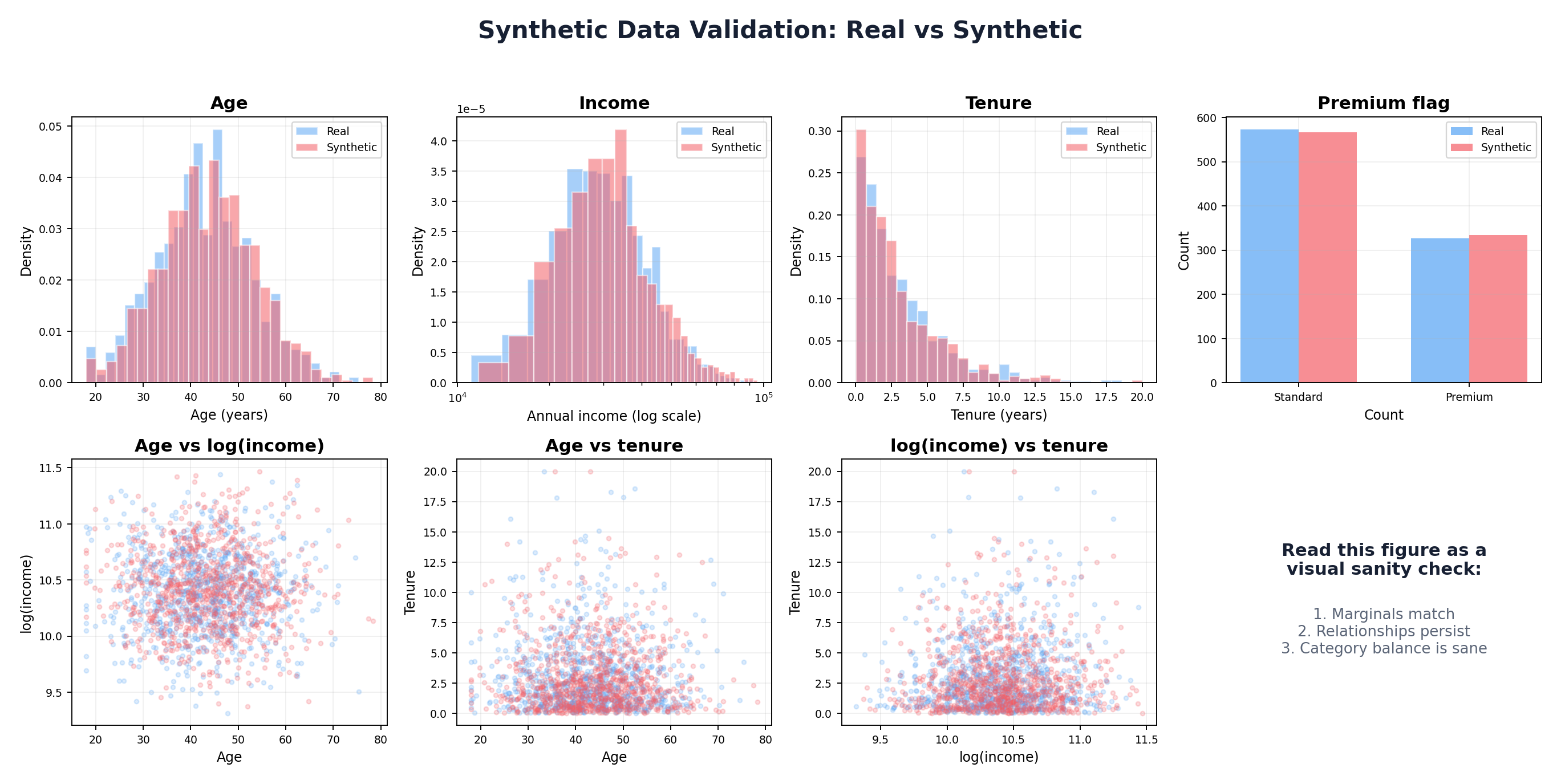 Complete pipeline validation: marginal distributions and scatter plots comparing real vs synthetic data